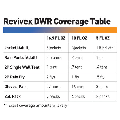 Revivex Durable Water Repellent